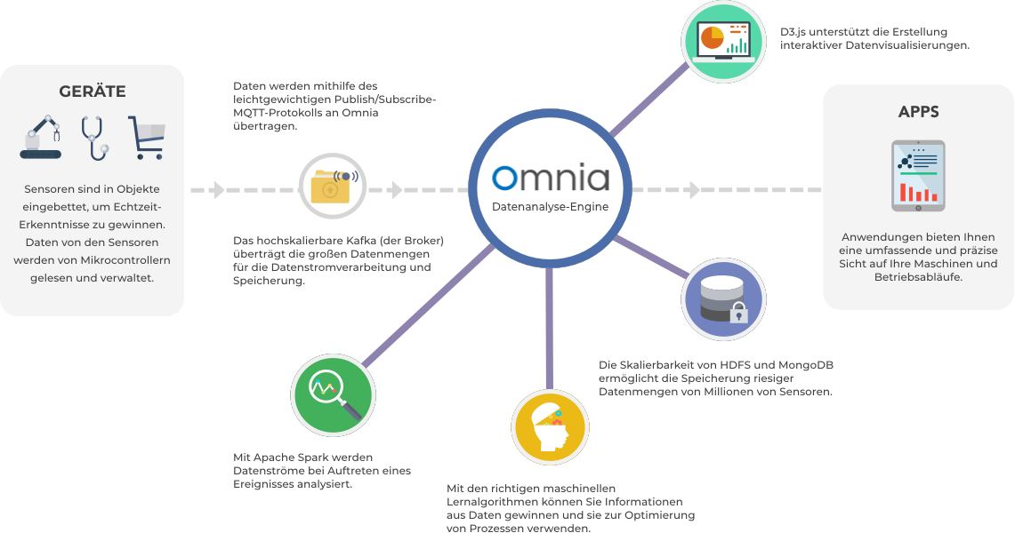  Our IoT solutions are built on top of Omnia data processing and analytics platform.