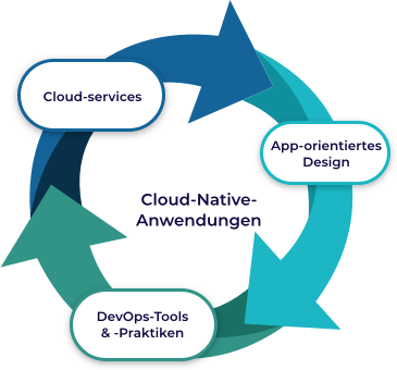 Cloud Native Applictaion