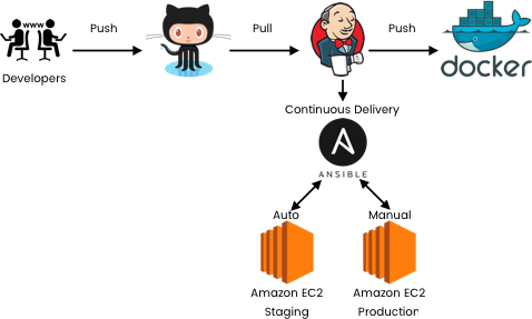 continuous delivery pipeline using Jenkins, Ansible and Docker on AWS.
