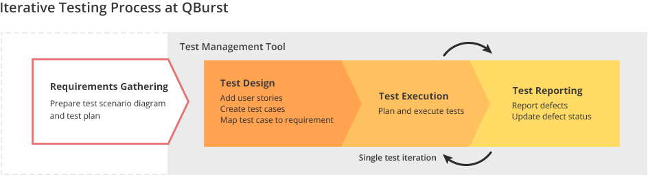 Iterative Testing Process at QBurst