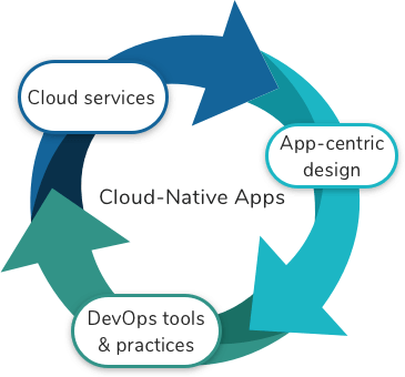 Cloud Native Applictaion