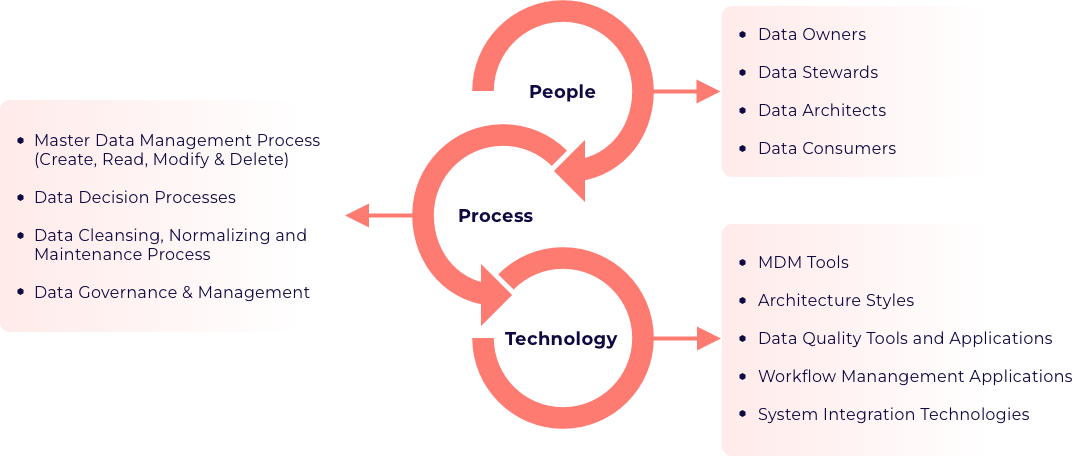 MDM Components: People, Process, Technology