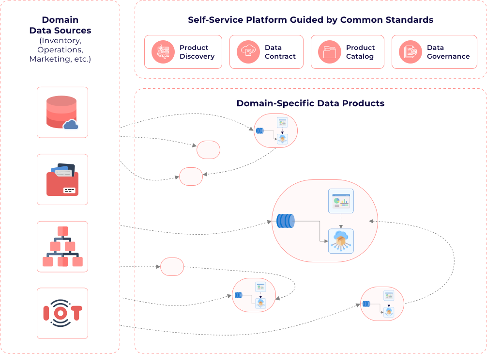 Data Mesh in Modern Data Landscape