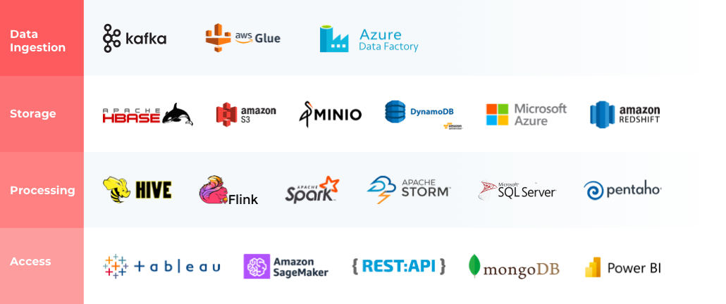 Technology stack for a well-orchestrated data lake