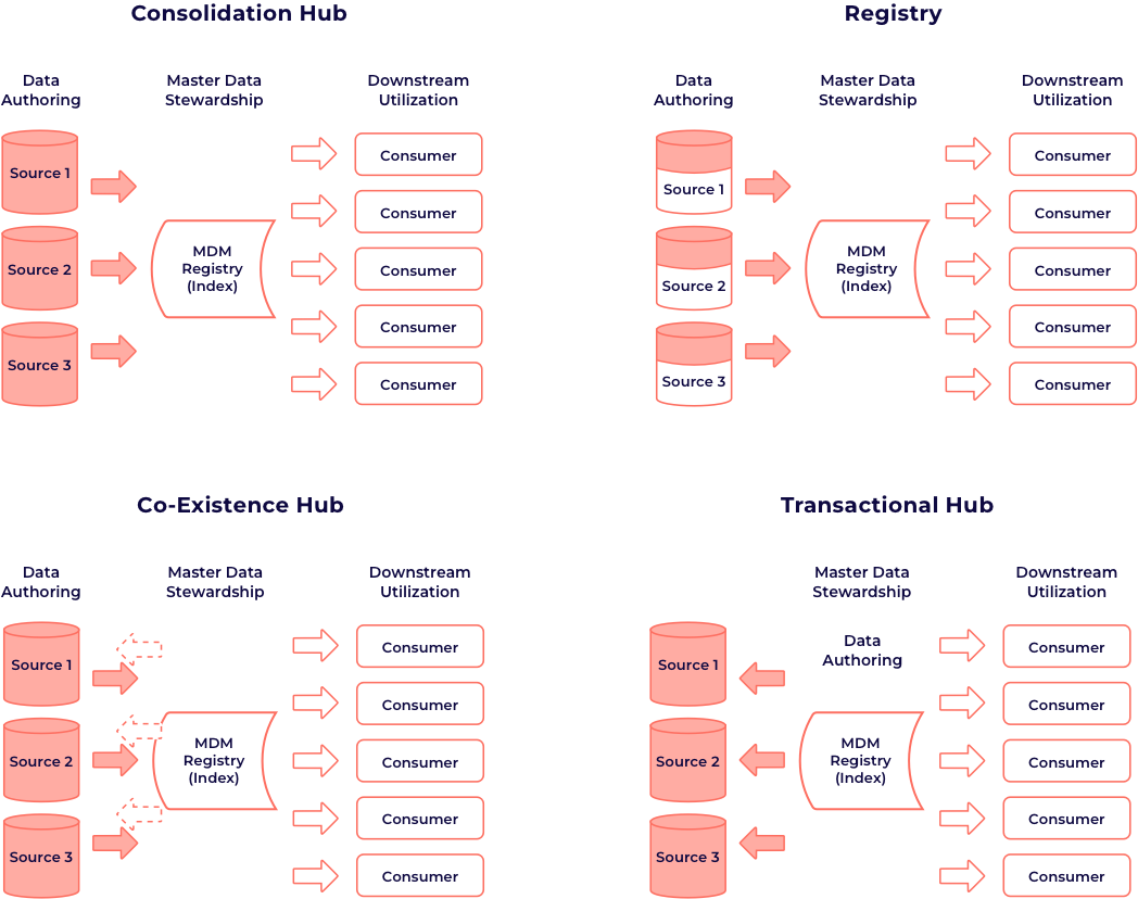 MDM Architecture Models