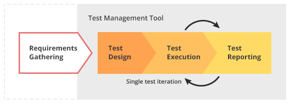 Iterative Testing Process at QBurst