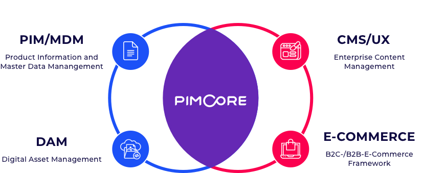 Digital Transformation Solution