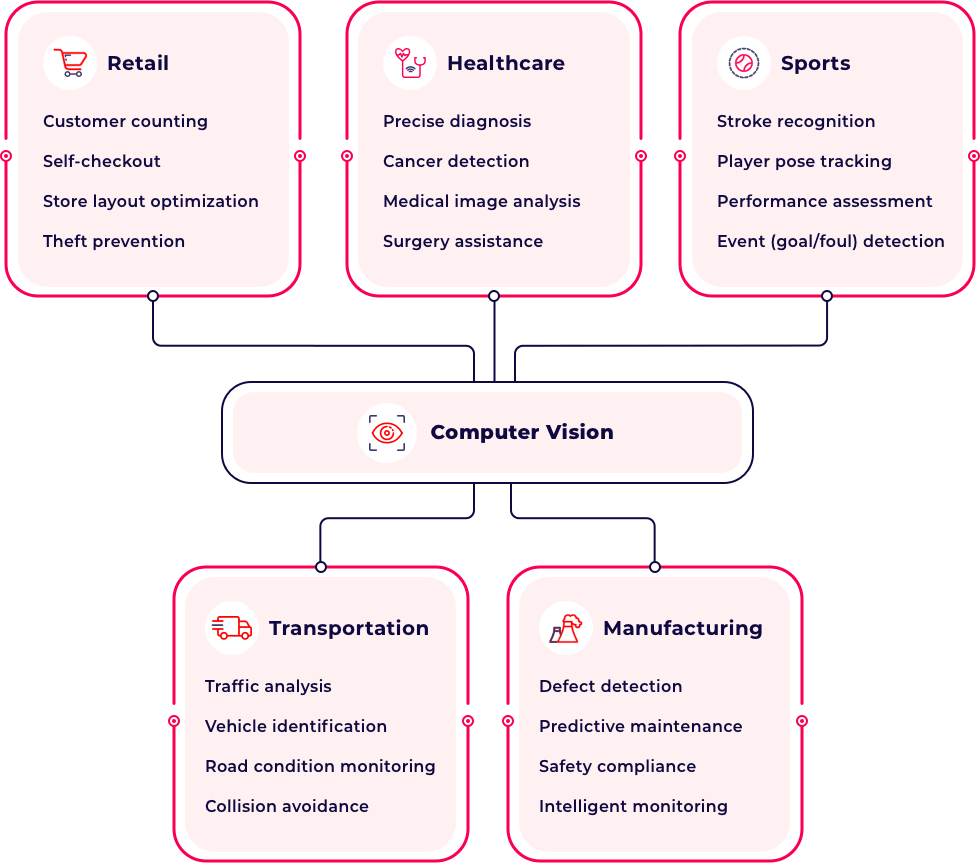 Computer Vision Technology