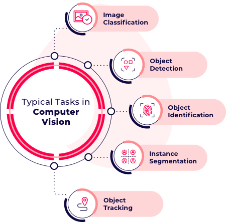 How Computer Vision Applications Work